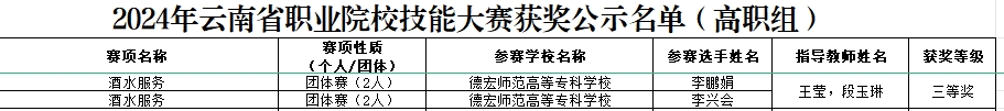 德宏師范高等?？茖W?！そ煌▽W院王瑩老師帶隊李興會和李鵬娟同學獲云南省職業(yè)院校職業(yè)技能大賽“酒水服務”賽項三等獎