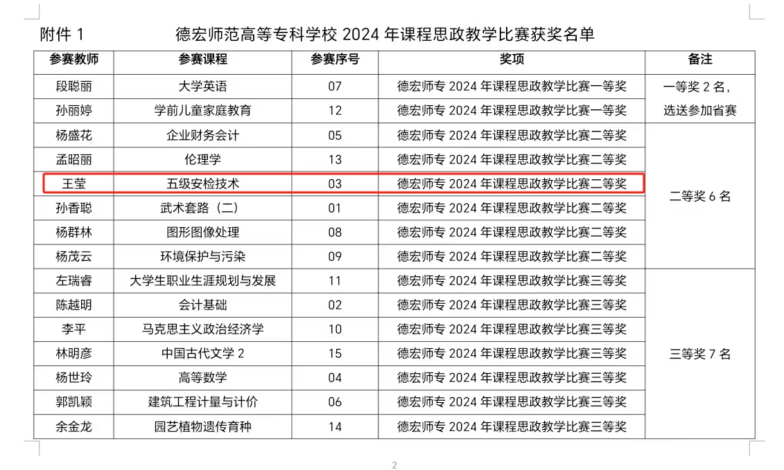 德宏師范高等?？茖W?！そ煌▽W院王瑩老師獲校2024年課程思政教學比賽二等獎